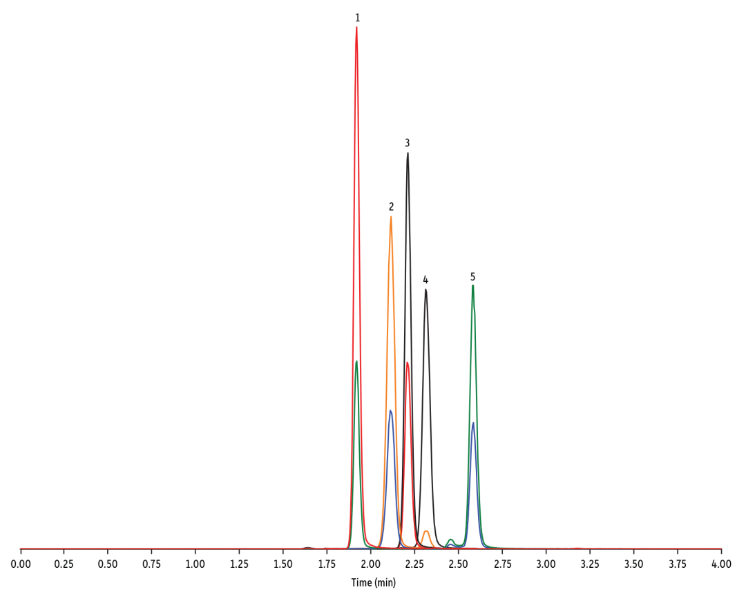 如何用一根分析柱，在 9 分鐘內(nèi)快速分析 60 多種不同類別的抗生素獸藥？