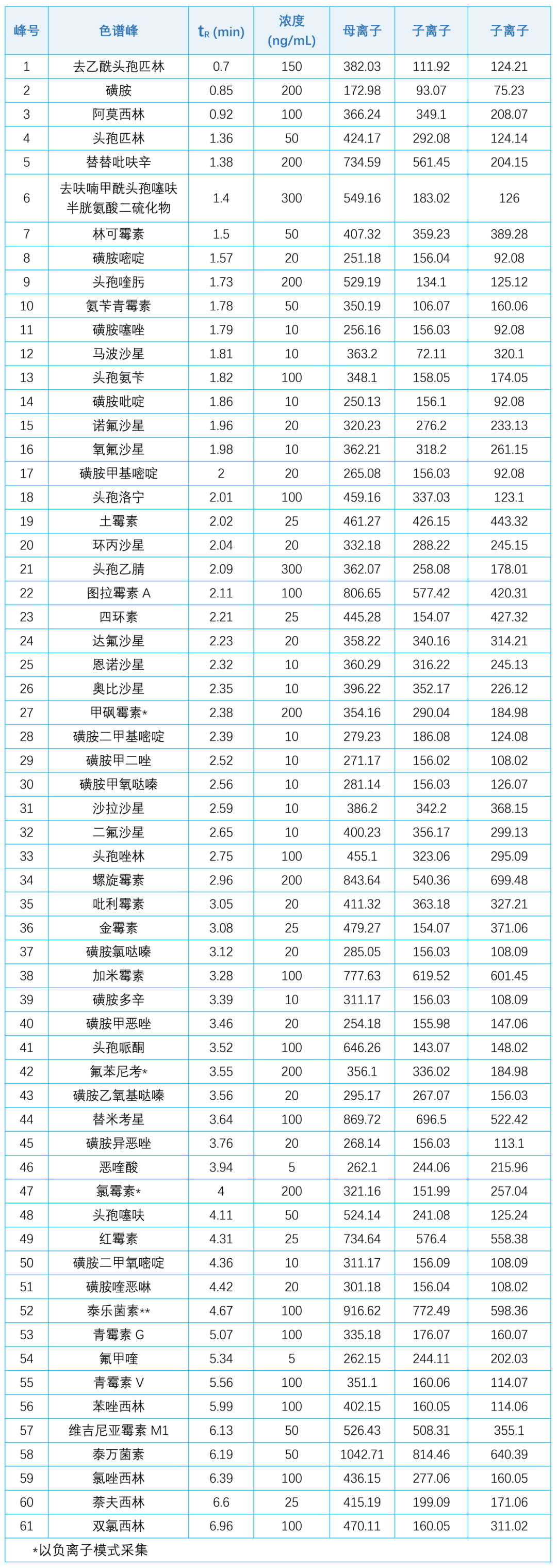 如何用一根分析柱，在 9 分鐘內(nèi)快速分析 60 多種不同類別的抗生素獸藥？