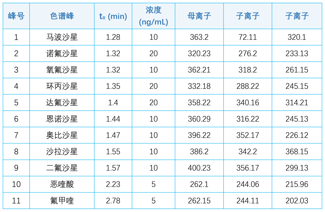如何用一根分析柱，在 9 分鐘內(nèi)快速分析 60 多種不同類別的抗生素獸藥？