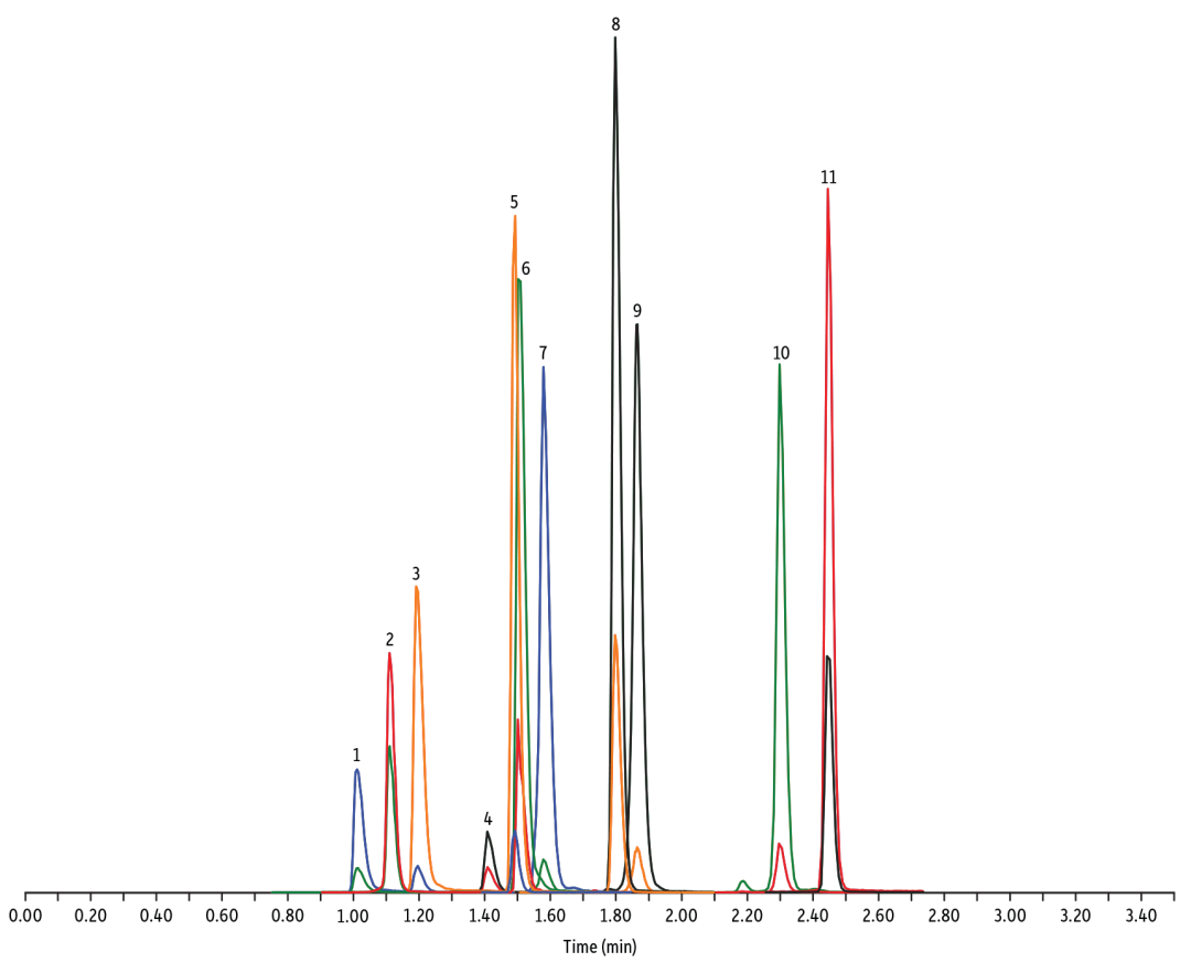 如何用一根分析柱，在 9 分鐘內(nèi)快速分析 60 多種不同類別的抗生素獸藥？