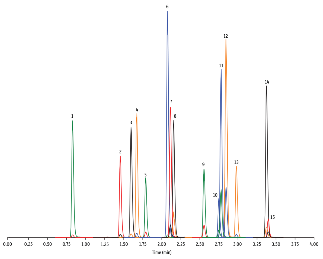 如何用一根分析柱，在 9 分鐘內(nèi)快速分析 60 多種不同類別的抗生素獸藥？