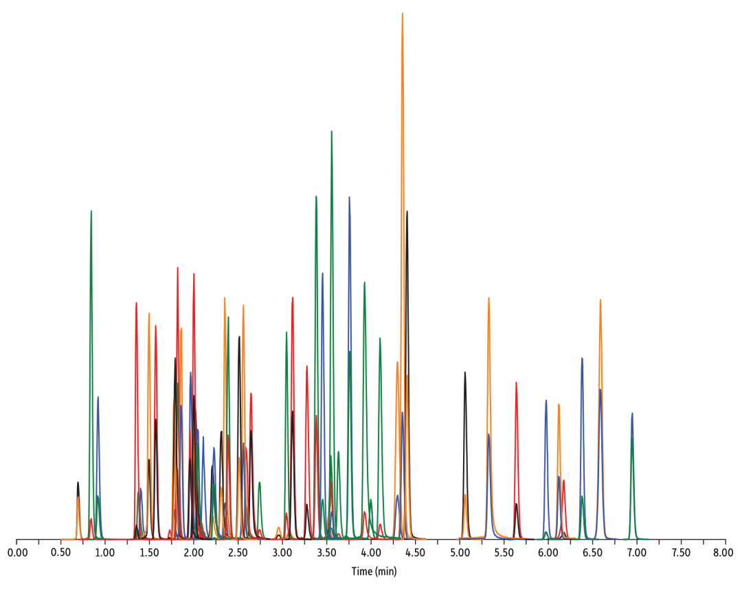 如何用一根分析柱，在 9 分鐘內(nèi)快速分析 60 多種不同類別的抗生素獸藥？