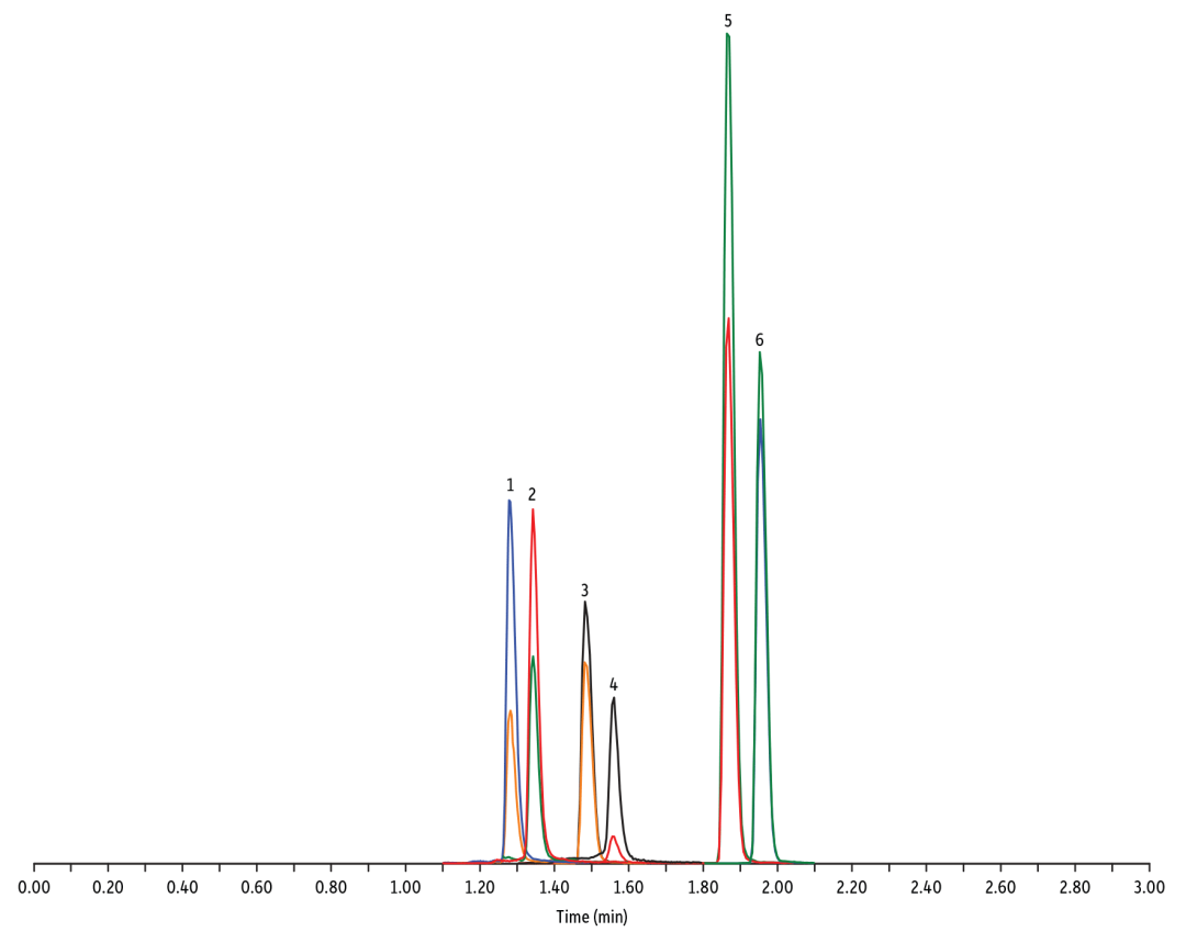 如何用一根分析柱，在 9 分鐘內(nèi)快速分析 60 多種不同類別的抗生素獸藥？