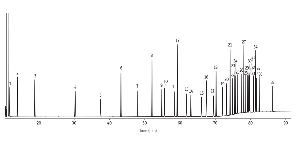 精準(zhǔn)測定脂肪酸甲酯，這幾款氣相柱各有高招