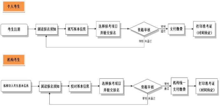 职业技能等级证书报名流程.png