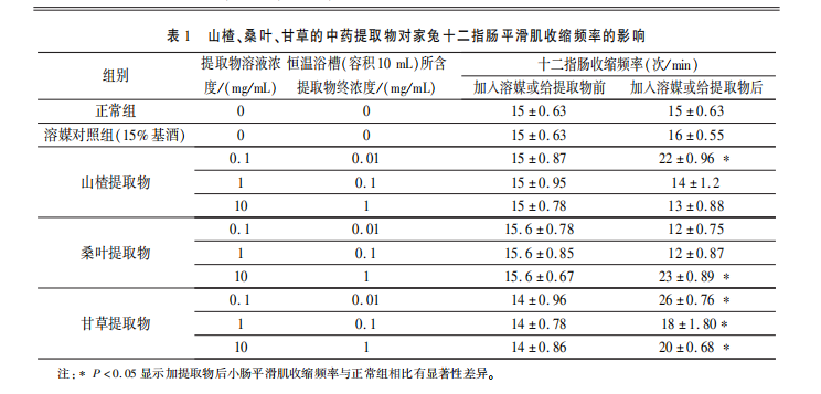 桑叶提取物：能降糖降脂，还能调节肠道？一文说清它的“舒张”作用