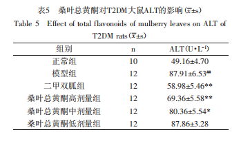 桑叶总黄酮：改善2型糖尿病肝损伤的天然活性产物