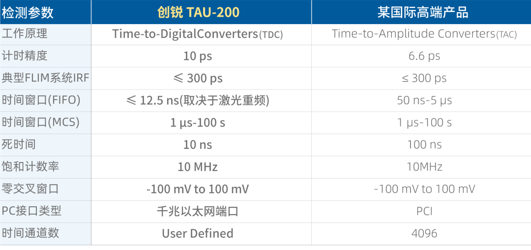 创锐光谱发布自研高性能 TCSPC模块TAU-200与一体化荧光成像解决方案