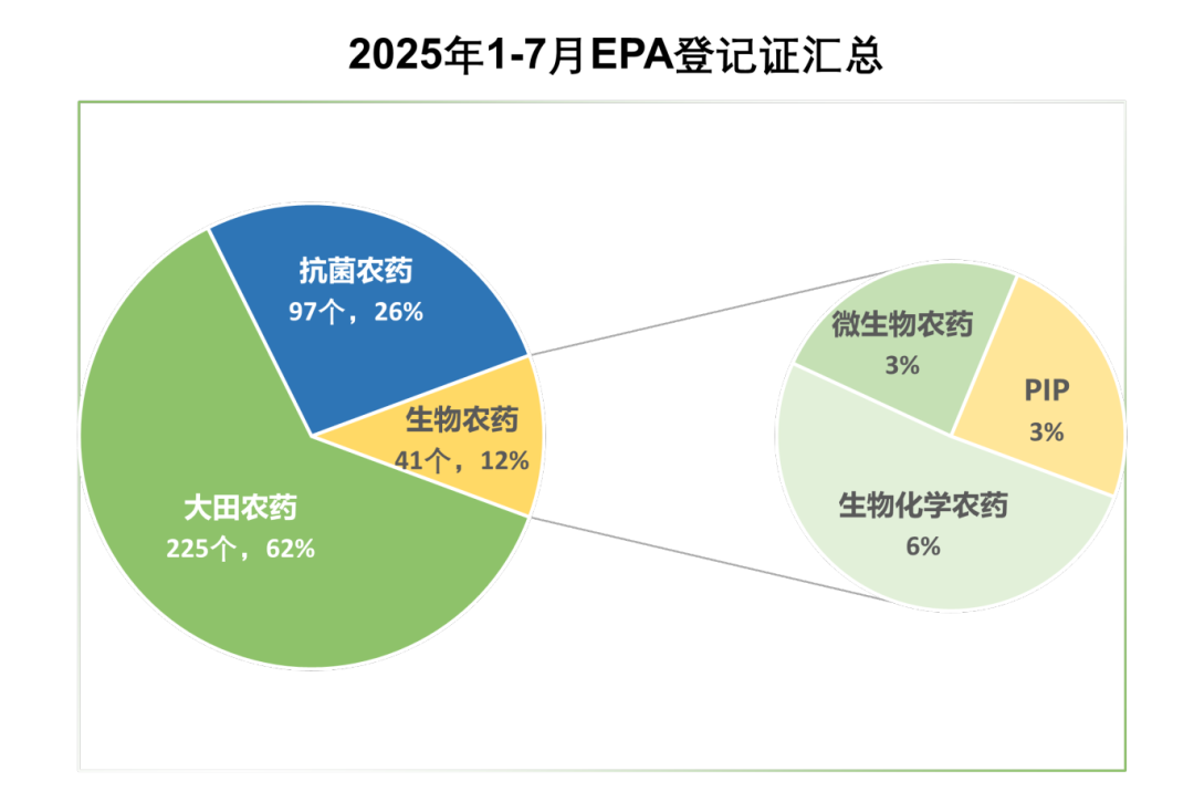 2025年1-7月EPA登记证汇总.png