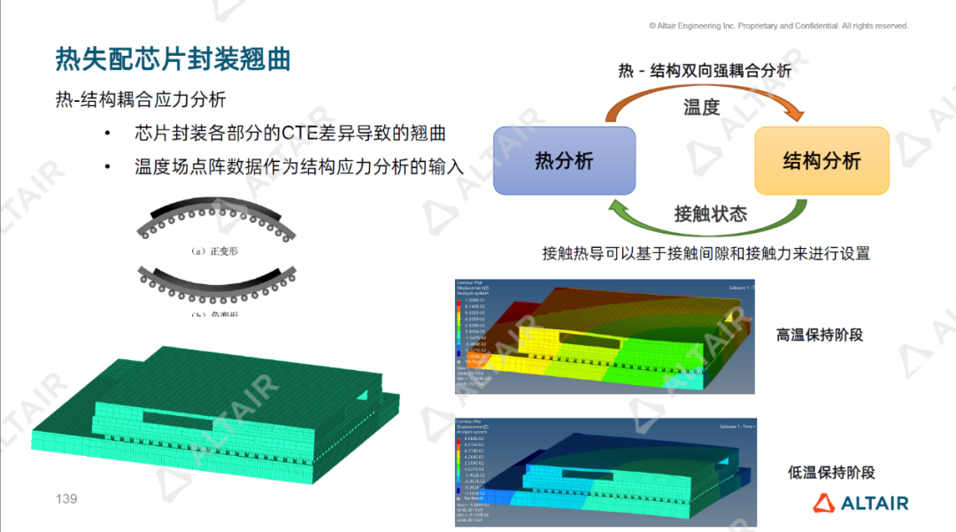行业热点丨智能仿真时代：电子工程多物理场解决方案创新实践的图4