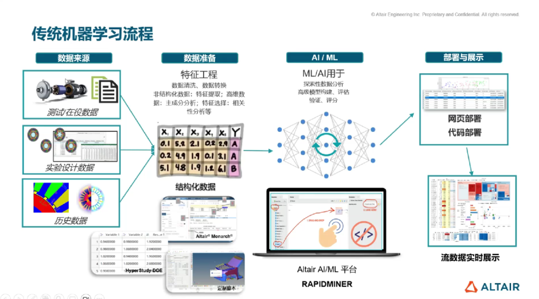 精彩回顾丨Altair携手汽车工程学会举办主题网络研讨会，共探AI与无网格技术助力汽车行业智能未来的图3