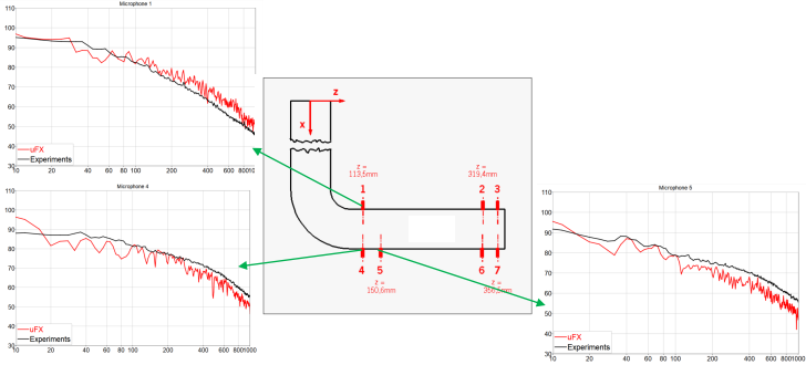 CFD专栏丨空调管路流动噪声LBM仿真的图15