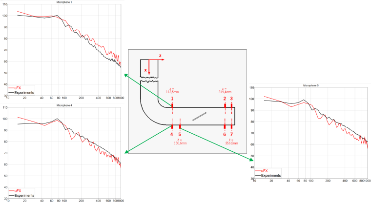 CFD专栏丨空调管路流动噪声LBM仿真的图10