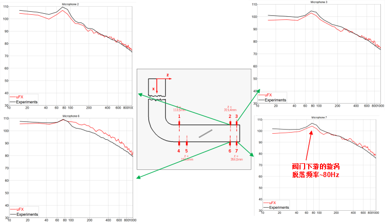 CFD专栏丨空调管路流动噪声LBM仿真的图11