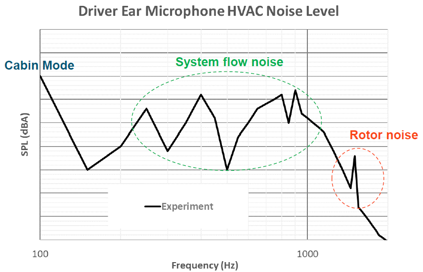 CFD专栏丨空调管路流动噪声LBM仿真的图23