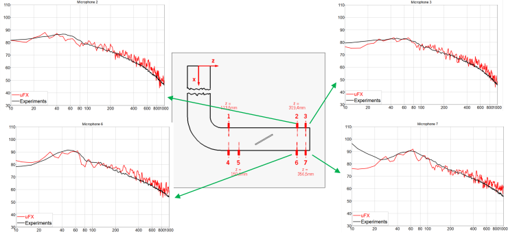CFD专栏丨空调管路流动噪声LBM仿真的图16