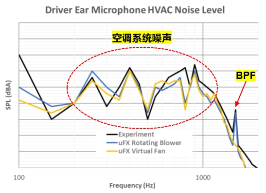 CFD专栏丨空调管路流动噪声LBM仿真的图24