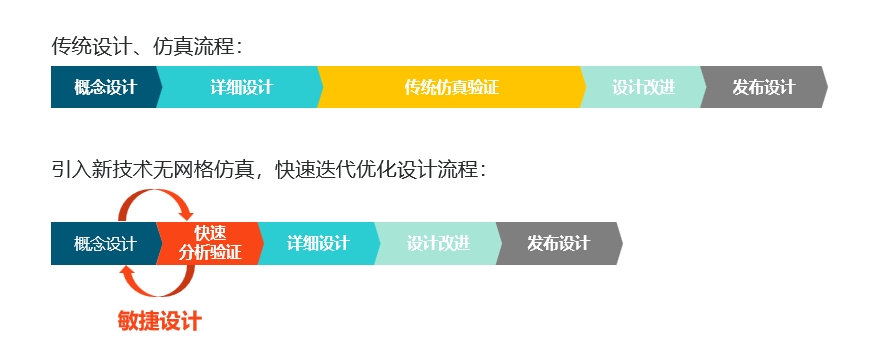 行业分享丨如何实现快速仿真和创新设计，颠覆式加速产品研发？的图5