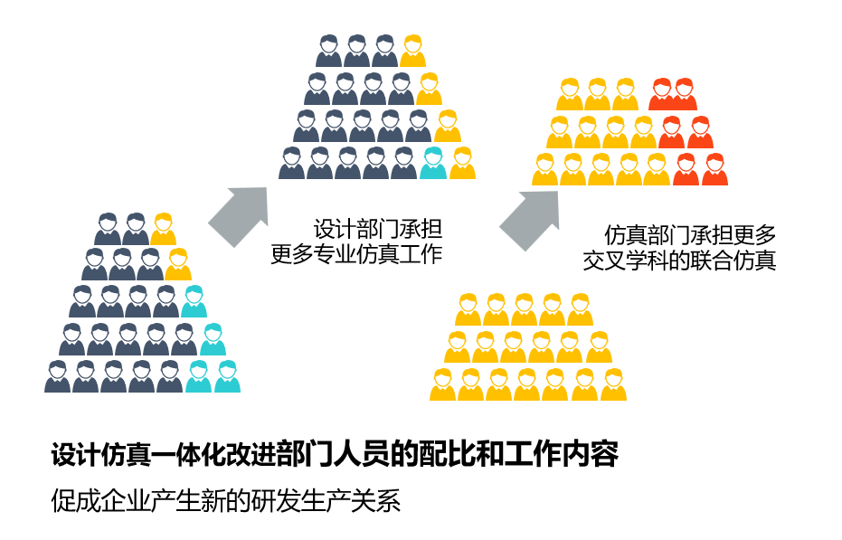 行业分享丨如何实现快速仿真和创新设计，颠覆式加速产品研发？的图6