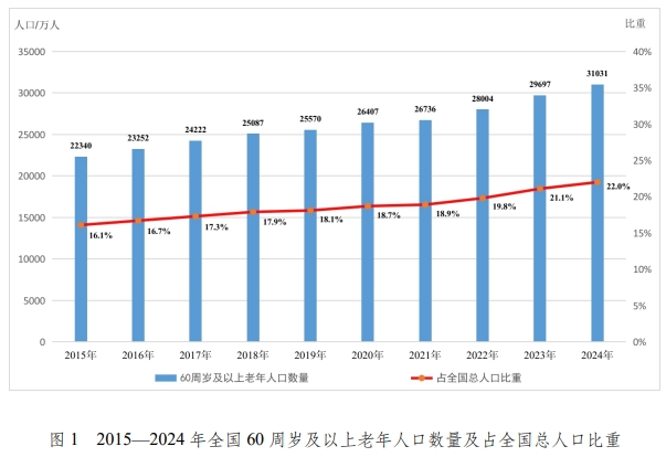 《2024年度国家老龄事业发展公报》发布！康养产业或将成下一个 “暴利风口”？（附全文下载链接）