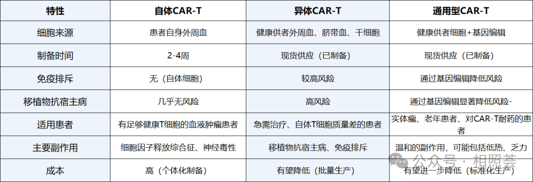 自体、异体、通用型：三种CAR-T来源，哪种更适合你？