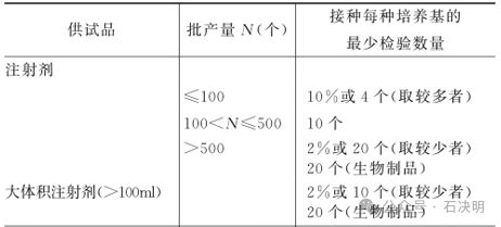 接种每种培养基的最少检验数量