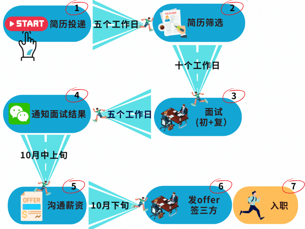 橙白色简约插画风团建费报销流程图表.gif