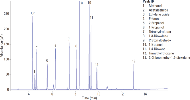 雙 11 安捷倫超高惰性氣相色譜柱快速應(yīng)用助推多行業(yè)提質(zhì)增效
