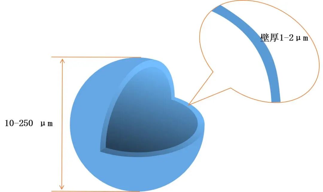 通過粒徑與真密度檢測評價空心玻璃微珠抗壓強度