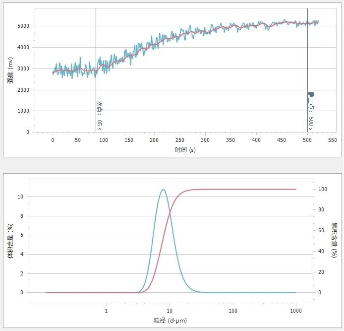 BeNano 180 Zeta Max沉降法檢測(cè)硅酸鋯粒徑