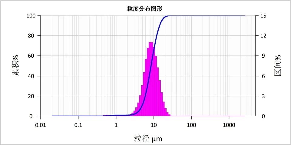 BeNano 180 Zeta Max沉降法檢測(cè)硅酸鋯粒徑
