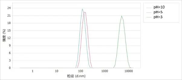 使用BeNano检测不同pH环境中CMP抛光液的Zeta电位和粒径