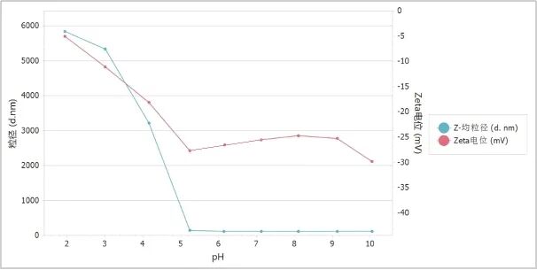 使用BeNano检测不同pH环境中CMP抛光液的Zeta电位和粒径