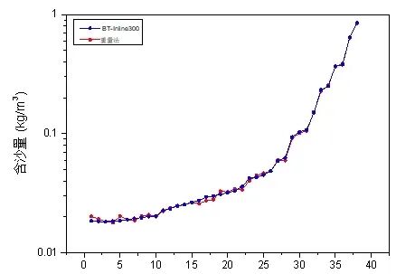 百特BT-Inline300智能水下激光測(cè)沙儀，高效精準(zhǔn)測(cè)定泥沙含量！