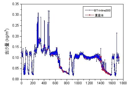 百特BT-Inline300智能水下激光測(cè)沙儀，高效精準(zhǔn)測(cè)定泥沙含量！