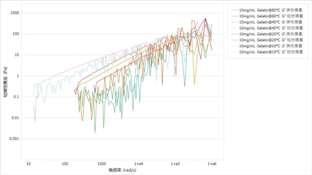 使用BeNano 180 Zeta检测明胶溶液流变学信息