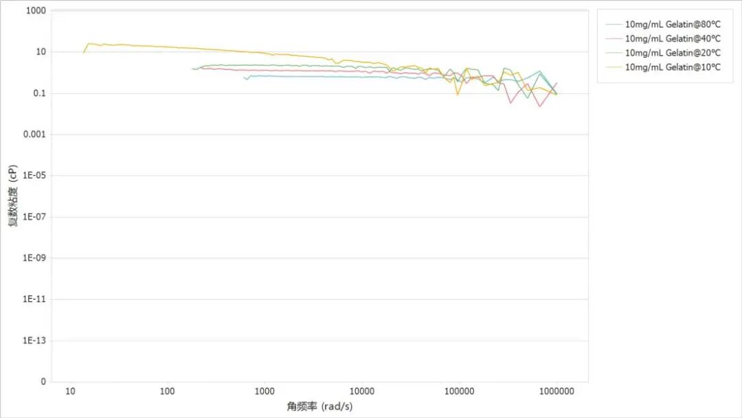 使用BeNano 180 Zeta检测明胶溶液流变学信息