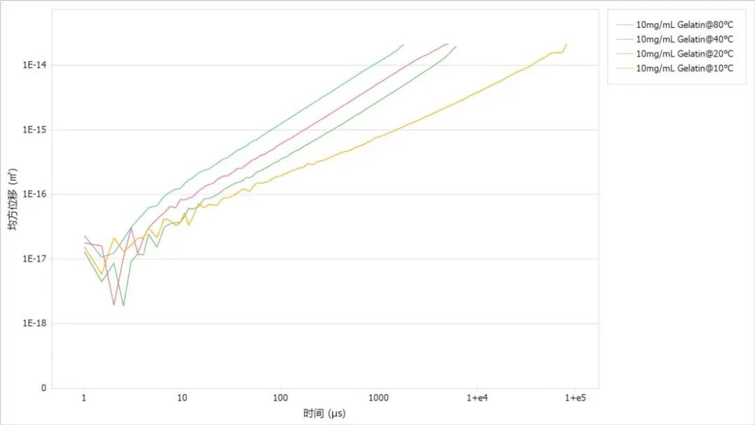 使用BeNano 180 Zeta检测明胶溶液流变学信息