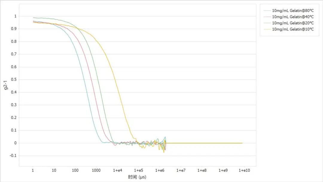 使用BeNano 180 Zeta检测明胶溶液流变学信息