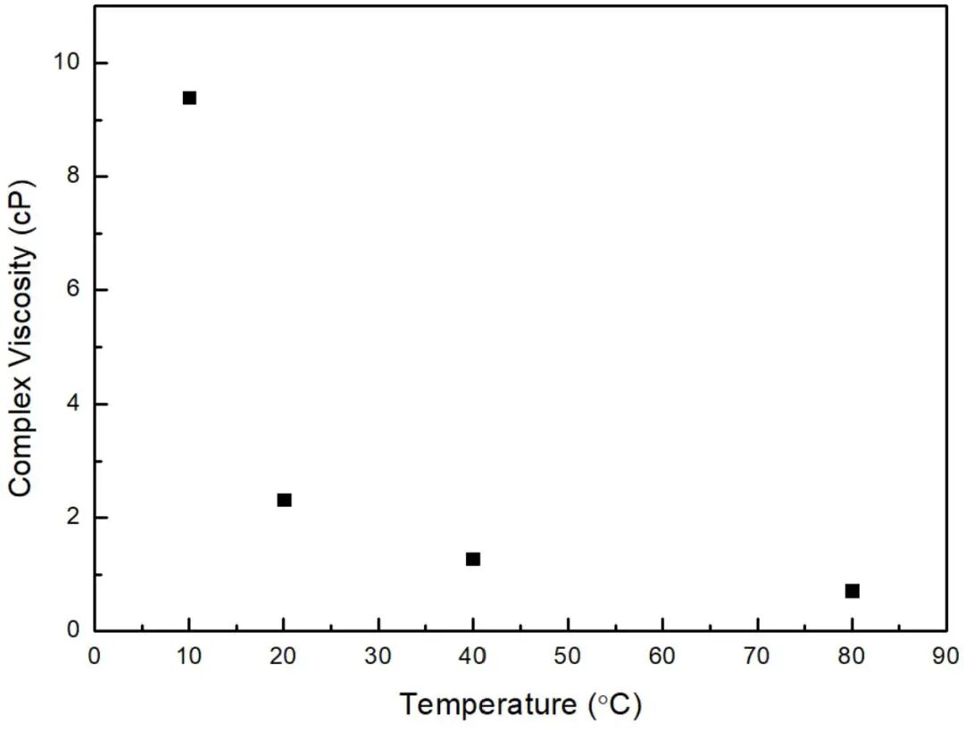 使用BeNano 180 Zeta检测明胶溶液流变学信息