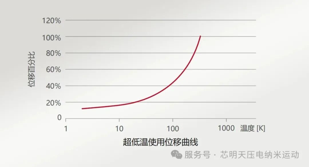 Displacement vs temperature curve