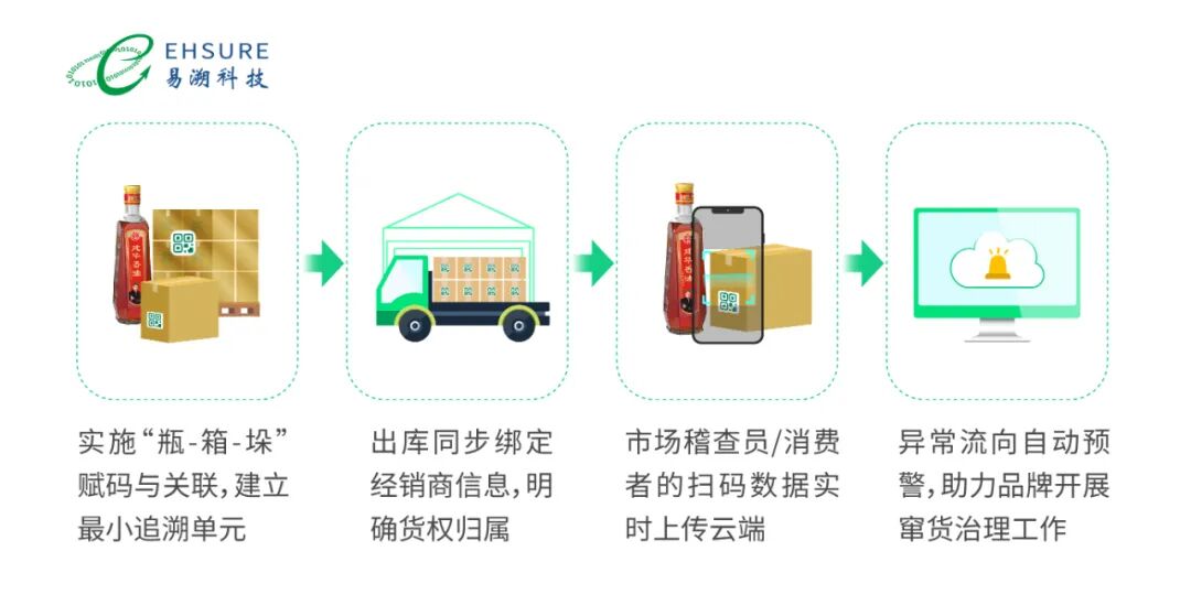 川派香油代表「建华食品」携手易溯科技：管住窜货，码上溯源，数字化守护“滴滴香”！