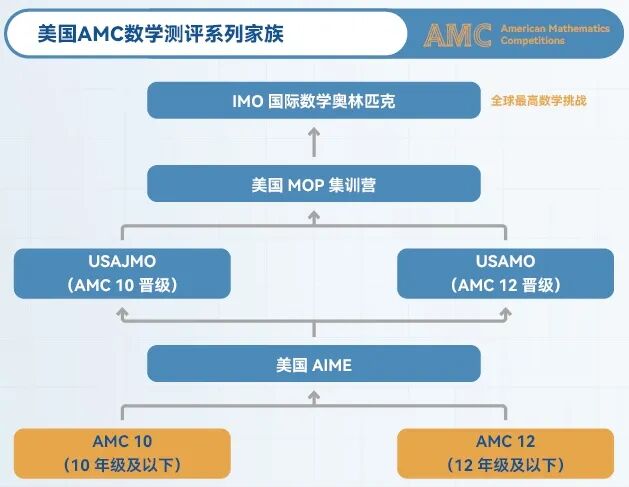 AMC10/12数学竞赛报名