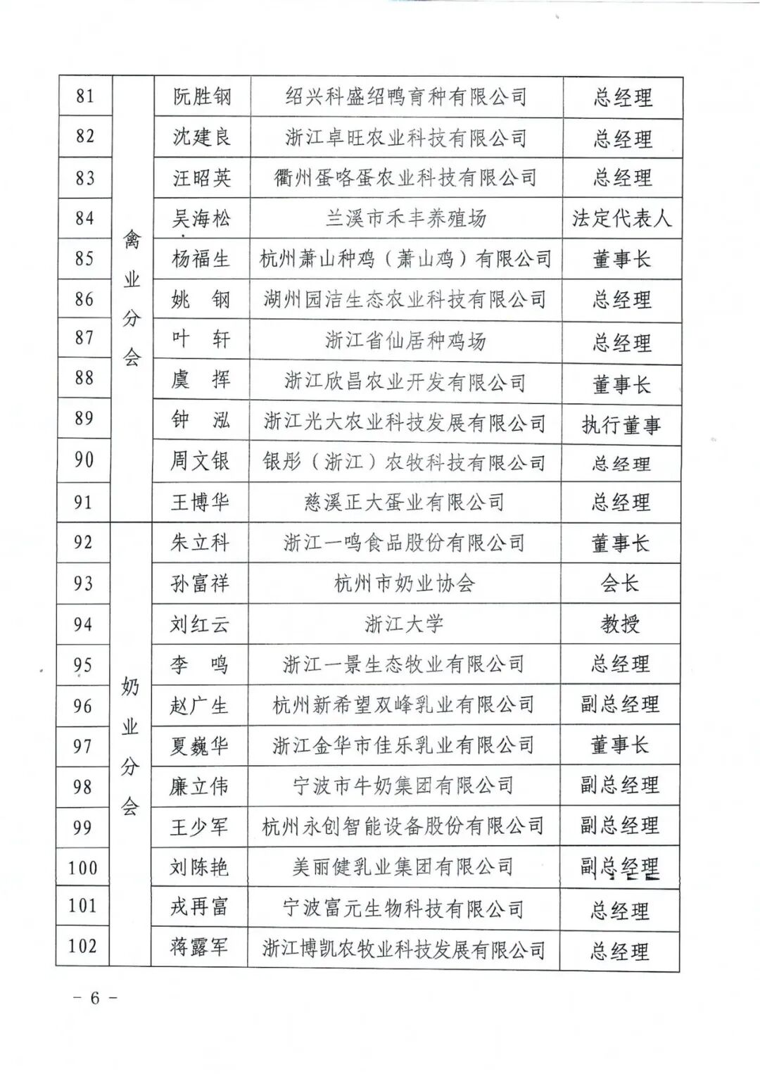 浙江省畜牧产业协会关于发布第五届会员代表大会会员代表名单的公告_06.png.png