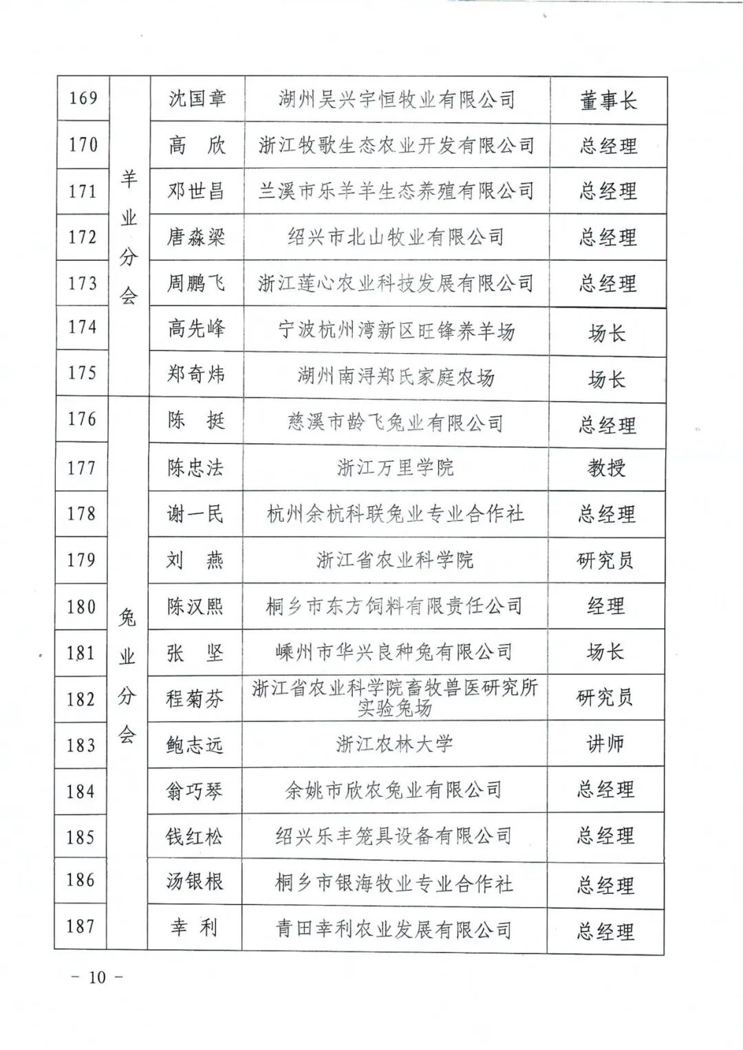 浙江省畜牧产业协会关于发布第五届会员代表大会会员代表名单的公告_10.png.png