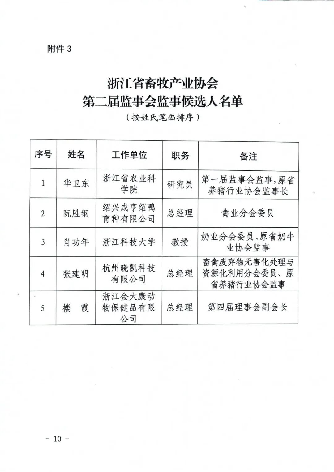 浙江省畜牧产业协会关于发布换届选举候选人名单的公告_10.png.png