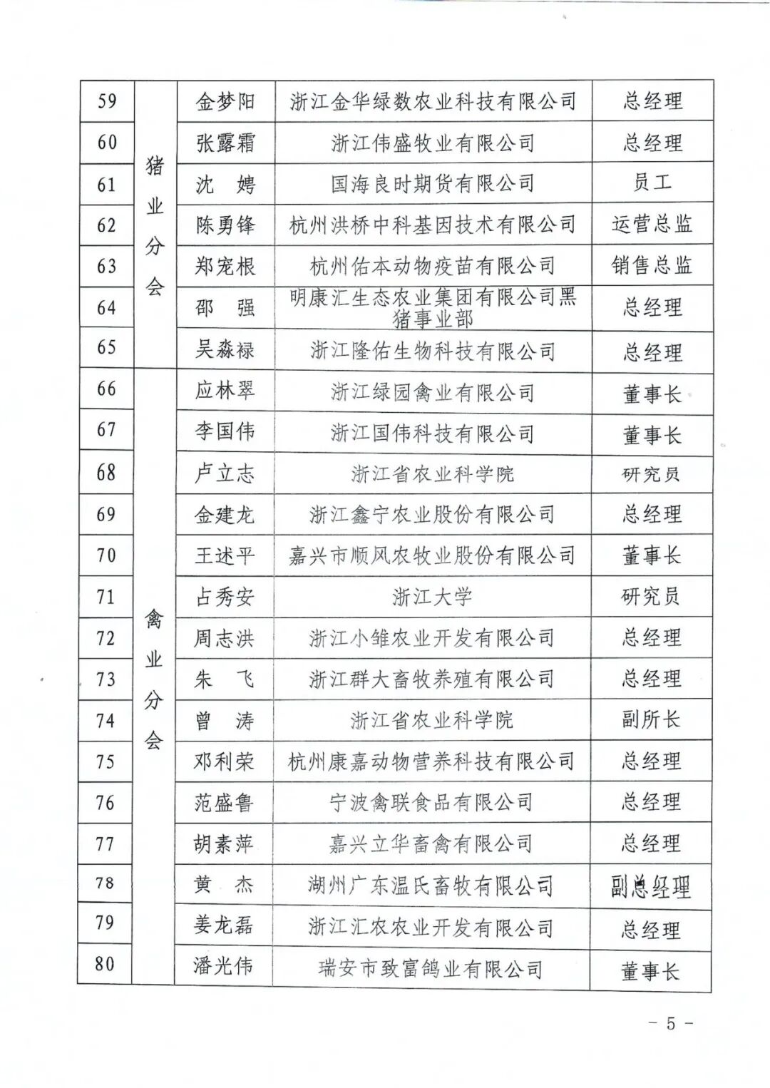 浙江省畜牧产业协会关于发布第五届会员代表大会会员代表名单的公告_05.png.png