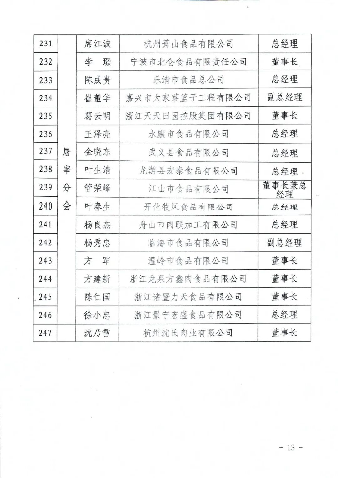 浙江省畜牧产业协会关于发布第五届会员代表大会会员代表名单的公告_13.png.png