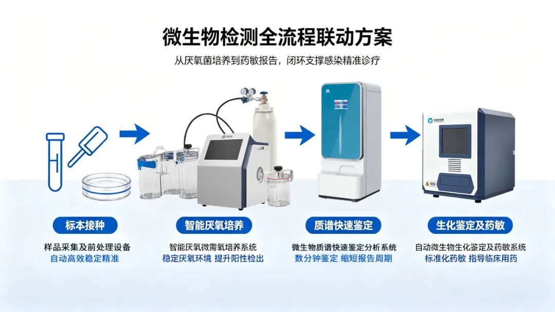 检验立项新规落地｜厌氧菌独立计价，微生物全流程解决方案赋能感染精准诊疗