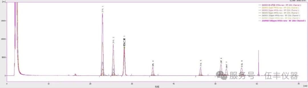 LNT与LNnT分离度＞1.7！伍丰仪器EX1800荧光法攻克HMOs异构体分离难题